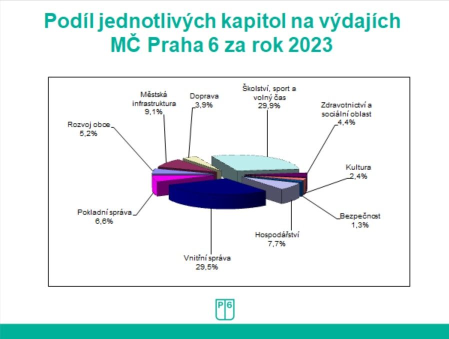 53 Rok Praha Praha 6 má rozpočet na rok 2023, nejvíc peněz směřuje do školství | Praha 6